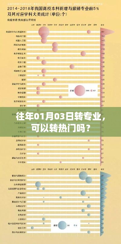 转专业能否转入热门专业?日期解析参考!