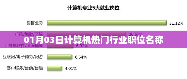 计算机热门行业职位名称解析