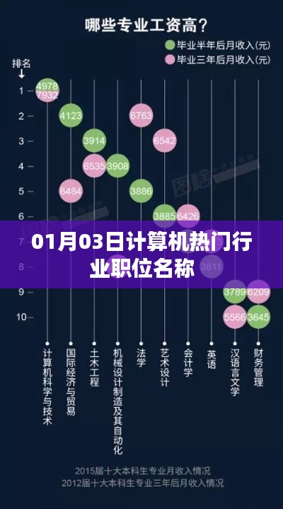 计算机热门行业职位名称解析