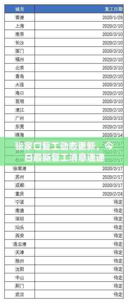 张家口复工动态更新，今日最新复工消息速递