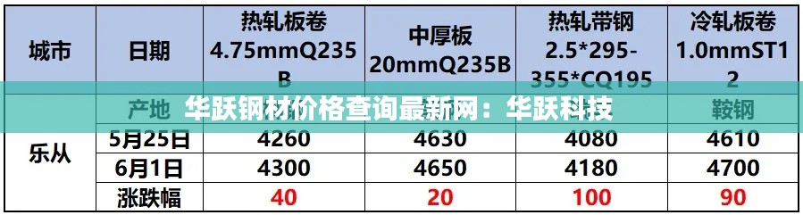 华跃钢材价格查询最新网:华跃科技