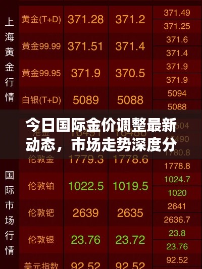 今日国际金价调整最新动态,市场走势深度分析与预测报告