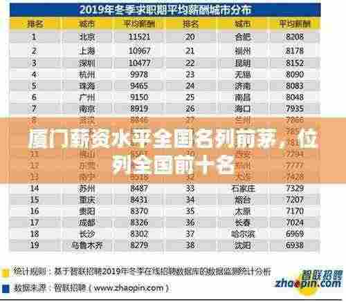 厦门薪资水平全国名列前茅,位列全国前十名