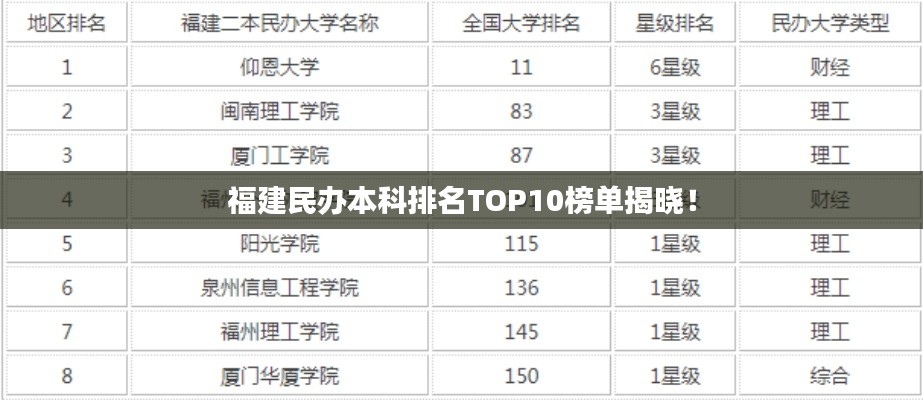 福建民办本科排名TOP10榜单揭晓!
