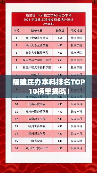 福建民办本科排名TOP10榜单揭晓!