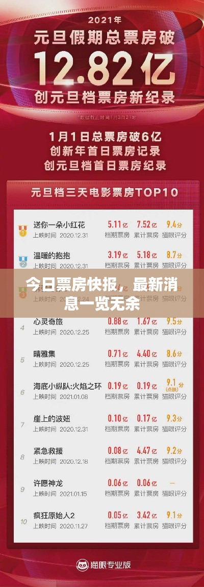 今日票房快报,最新消息一览无余