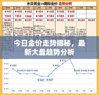 今日金价走势揭秘,最新大盘趋势分析