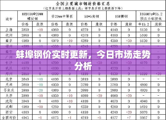 蚌埠钢价实时更新,今日市场走势分析