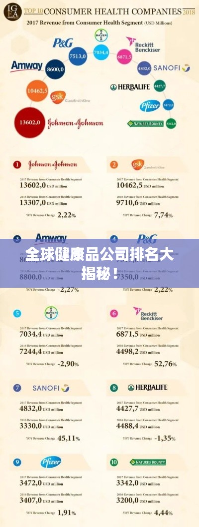全球健康品公司排名大揭秘!