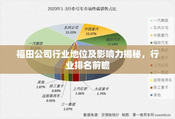 福田公司行业地位及影响力揭秘,行业排名前瞻