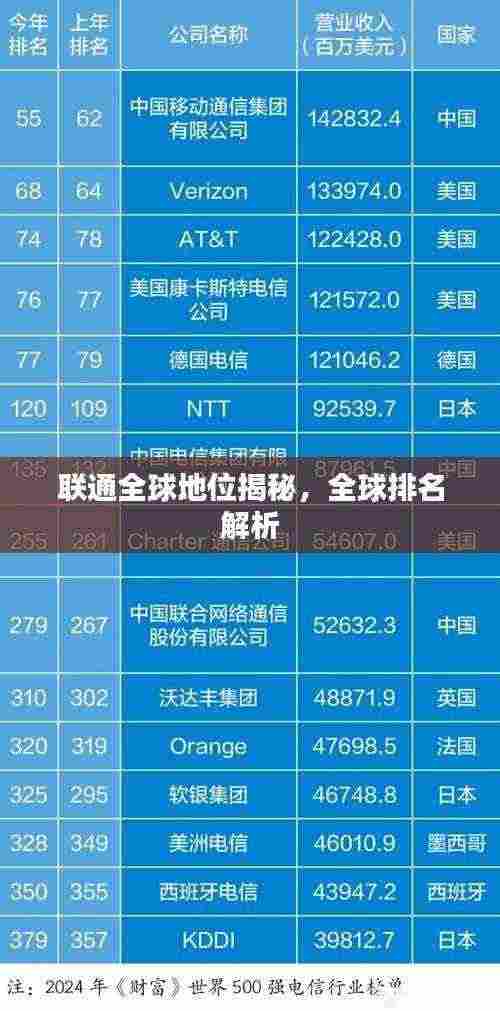 联通全球地位揭秘,全球排名解析