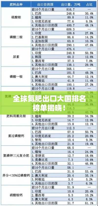 全球氮肥出口大国排名榜单揭晓!