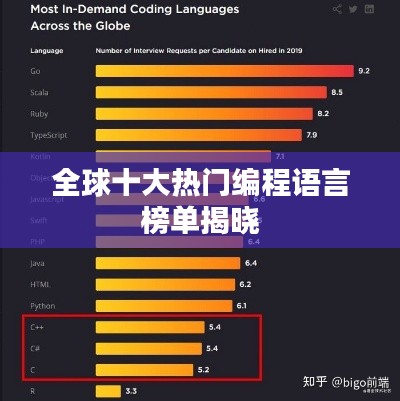 全球十大热门编程语言榜单揭晓
