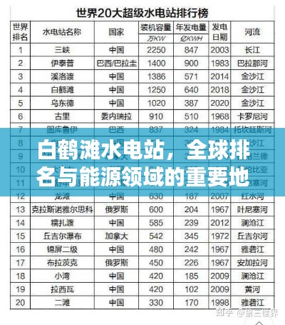 白鹤滩水电站,全球排名与能源领域的重要地位