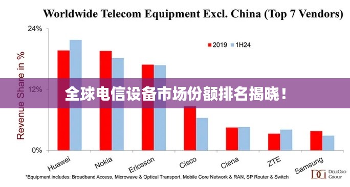全球电信设备市场份额排名揭晓！