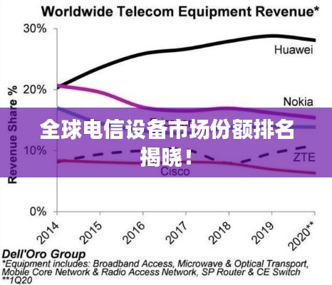 全球电信设备市场份额排名揭晓!