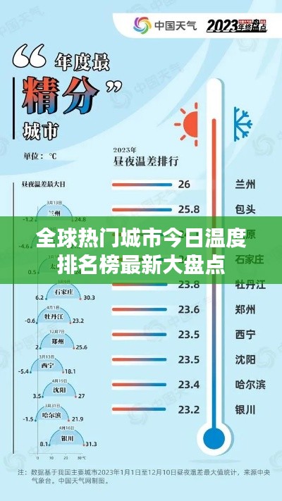 全球热门城市今日温度排名榜最新大盘点